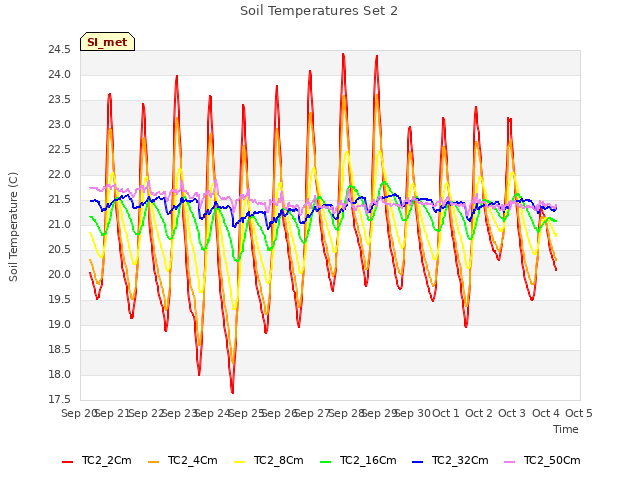 plot of Soil Temperatures Set 2