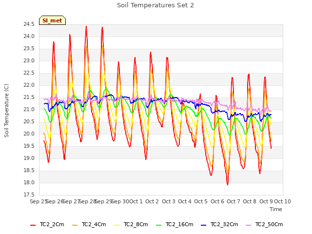 plot of Soil Temperatures Set 2