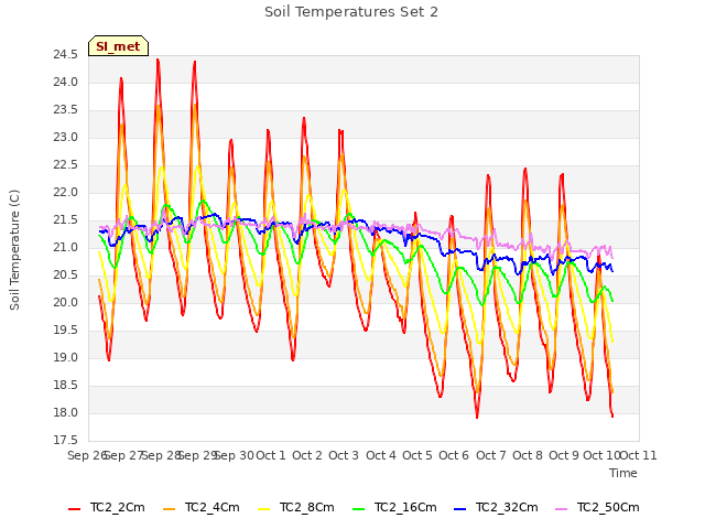 plot of Soil Temperatures Set 2