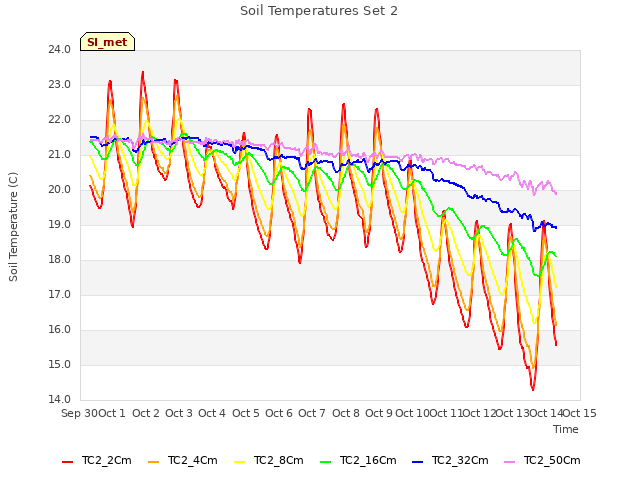 plot of Soil Temperatures Set 2