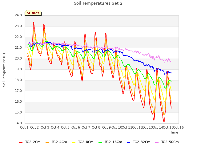 plot of Soil Temperatures Set 2