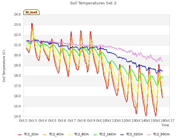 plot of Soil Temperatures Set 2