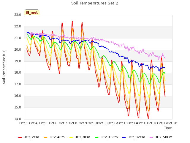 plot of Soil Temperatures Set 2