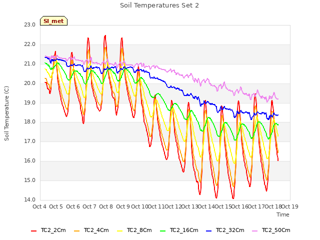 plot of Soil Temperatures Set 2