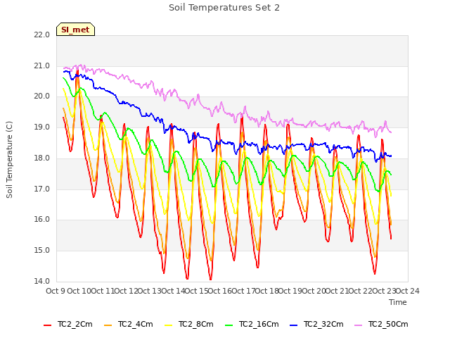 plot of Soil Temperatures Set 2