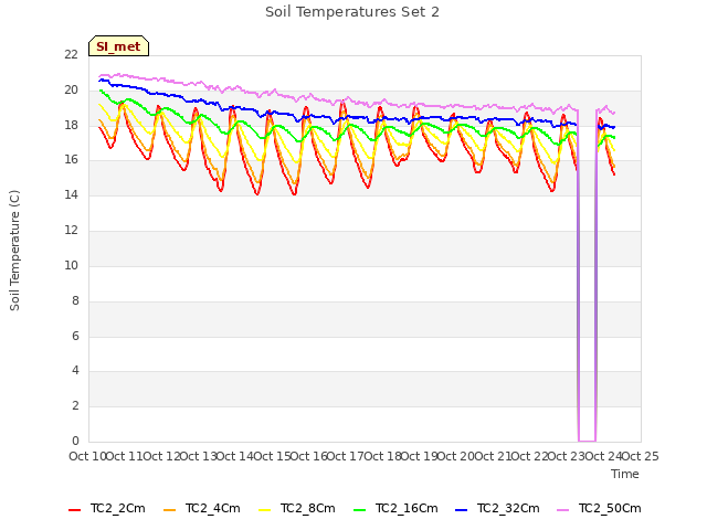 plot of Soil Temperatures Set 2