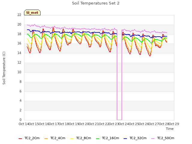 plot of Soil Temperatures Set 2