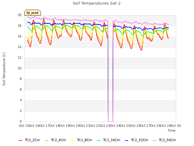 plot of Soil Temperatures Set 2