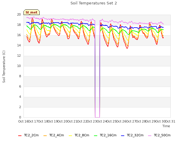 plot of Soil Temperatures Set 2