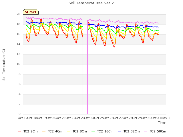 plot of Soil Temperatures Set 2