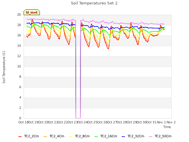 plot of Soil Temperatures Set 2