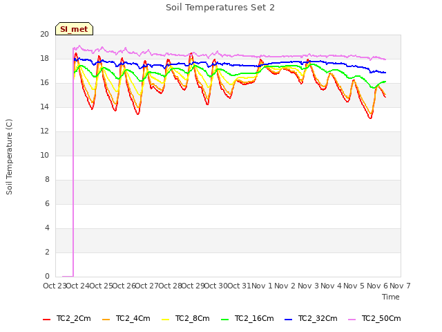 plot of Soil Temperatures Set 2