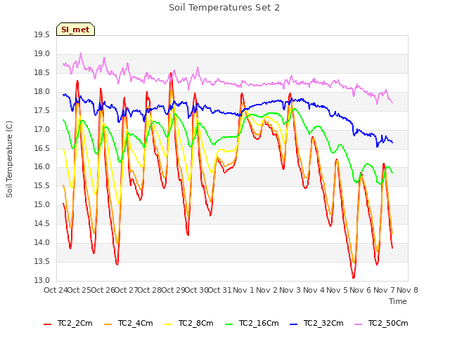 plot of Soil Temperatures Set 2