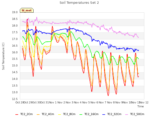 plot of Soil Temperatures Set 2