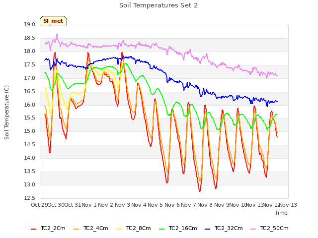 plot of Soil Temperatures Set 2