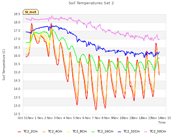 plot of Soil Temperatures Set 2