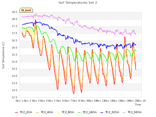 plot of Soil Temperatures Set 2