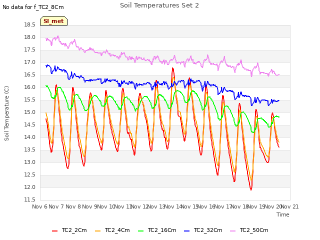 plot of Soil Temperatures Set 2