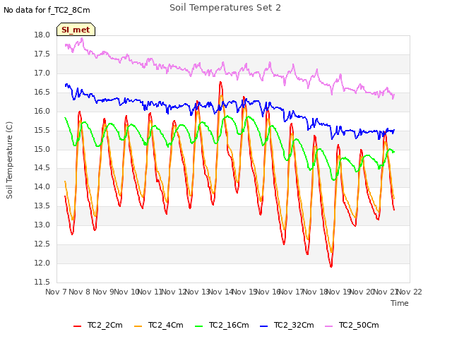 plot of Soil Temperatures Set 2