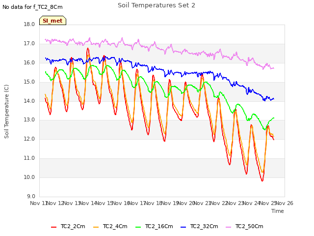 plot of Soil Temperatures Set 2