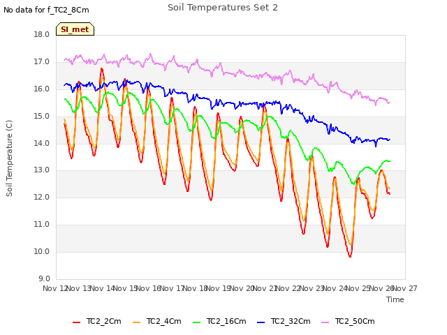 plot of Soil Temperatures Set 2