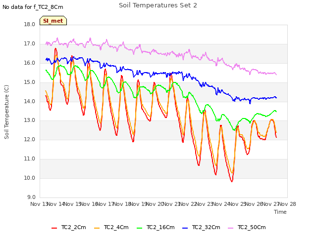 plot of Soil Temperatures Set 2