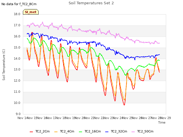 plot of Soil Temperatures Set 2