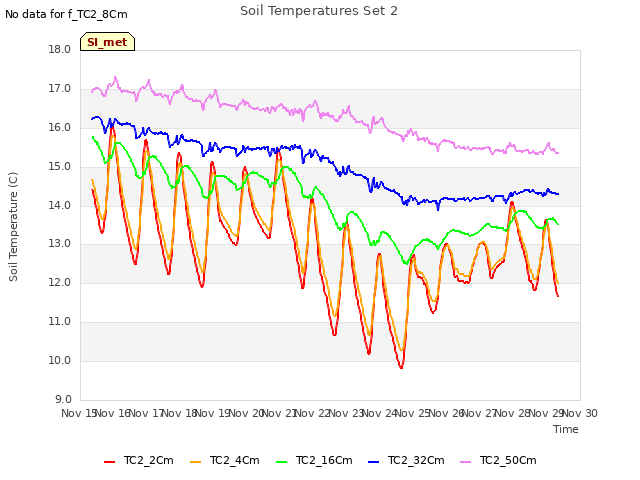 plot of Soil Temperatures Set 2