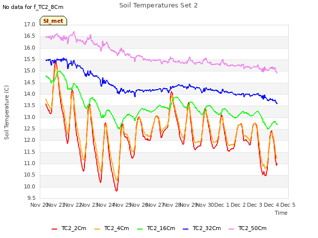 plot of Soil Temperatures Set 2