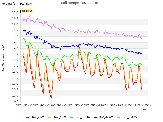 plot of Soil Temperatures Set 2