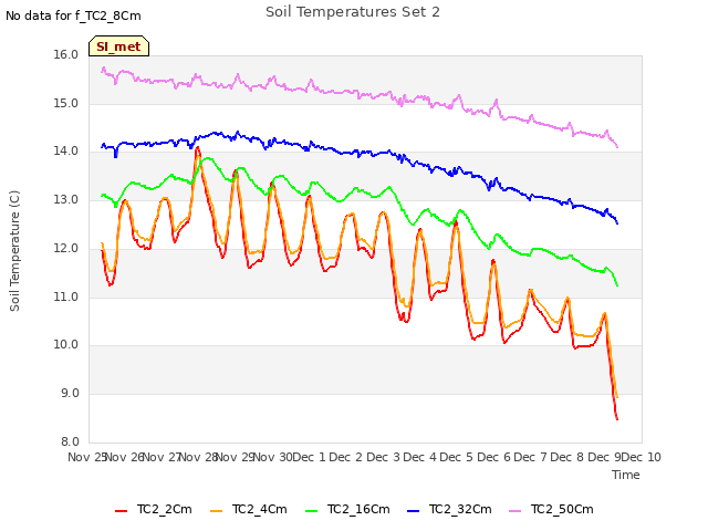 plot of Soil Temperatures Set 2