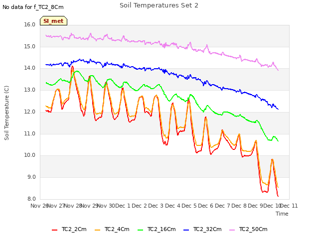 plot of Soil Temperatures Set 2