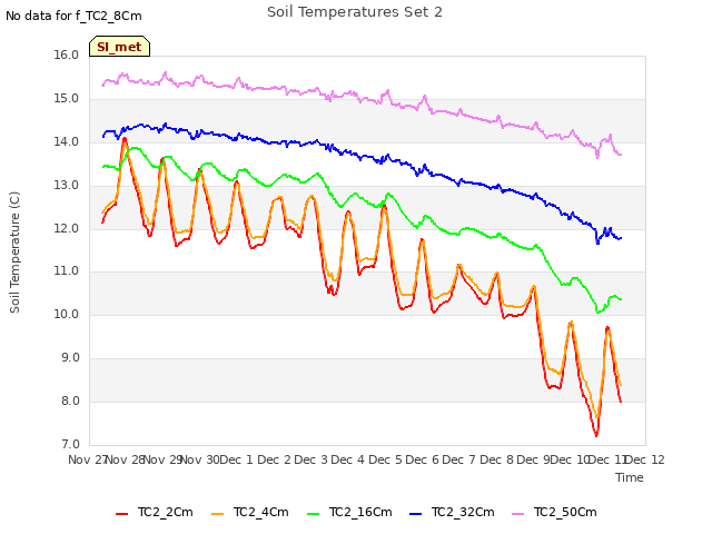 plot of Soil Temperatures Set 2