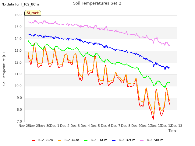 plot of Soil Temperatures Set 2