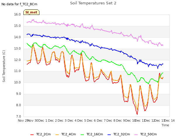 plot of Soil Temperatures Set 2