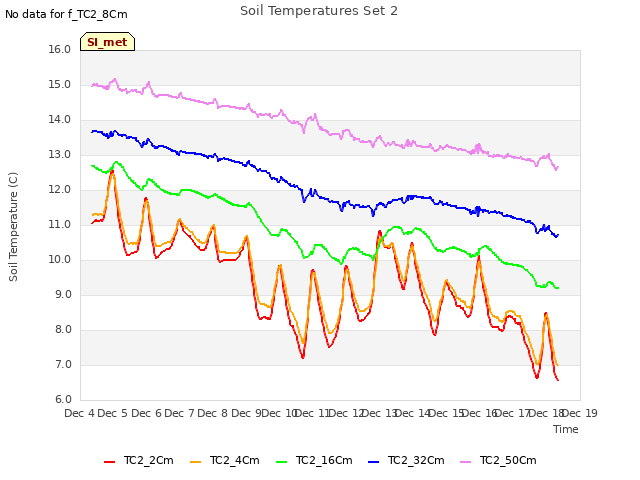 plot of Soil Temperatures Set 2