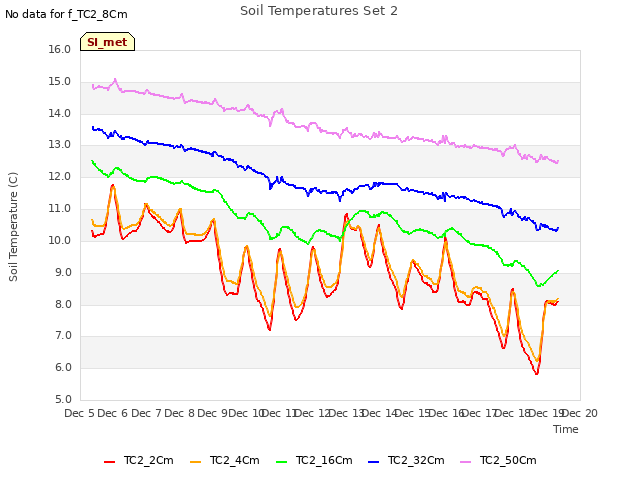 plot of Soil Temperatures Set 2