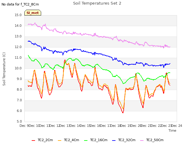 plot of Soil Temperatures Set 2