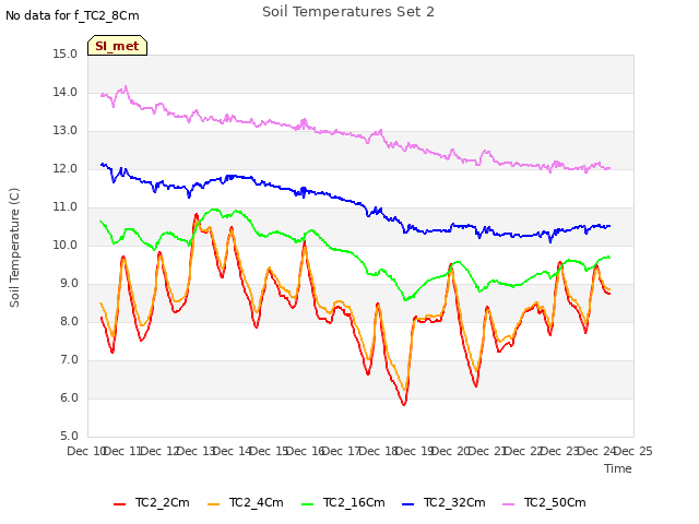 plot of Soil Temperatures Set 2