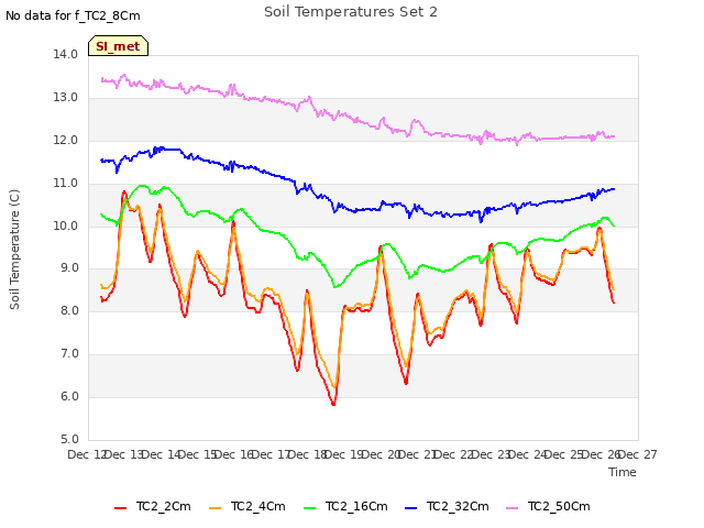 plot of Soil Temperatures Set 2