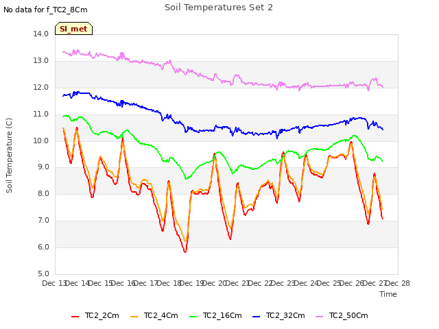 plot of Soil Temperatures Set 2