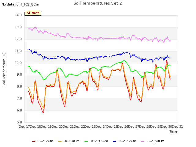 plot of Soil Temperatures Set 2