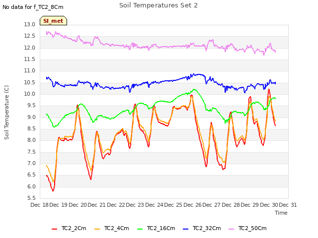 plot of Soil Temperatures Set 2