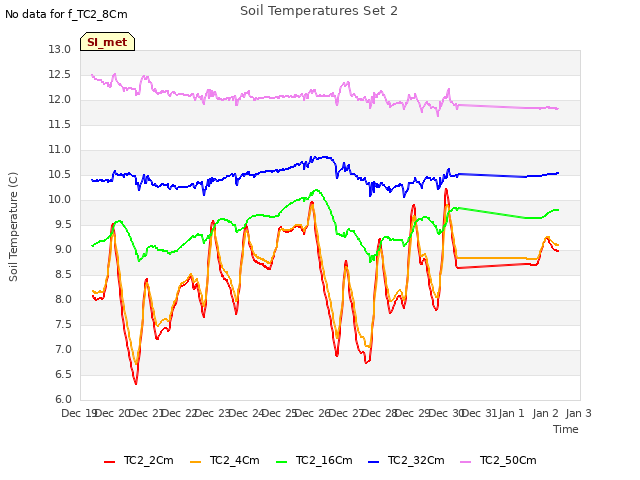 plot of Soil Temperatures Set 2