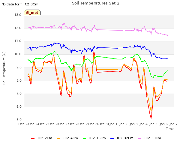 plot of Soil Temperatures Set 2