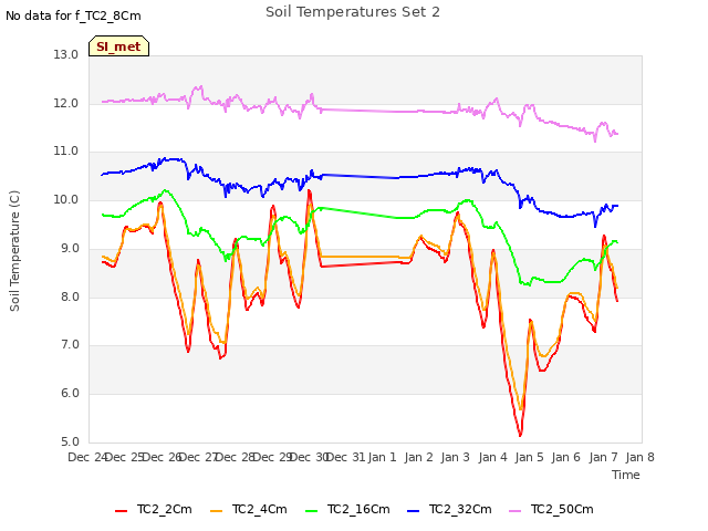 plot of Soil Temperatures Set 2