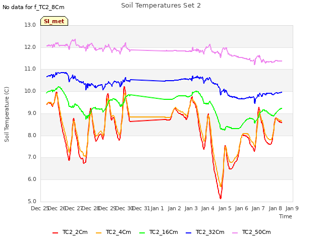 plot of Soil Temperatures Set 2