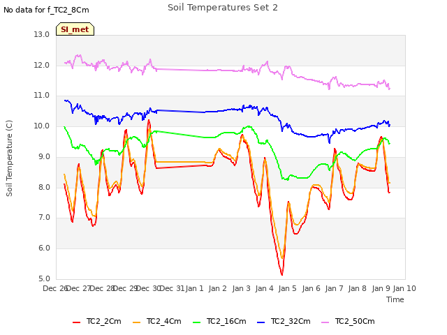 plot of Soil Temperatures Set 2