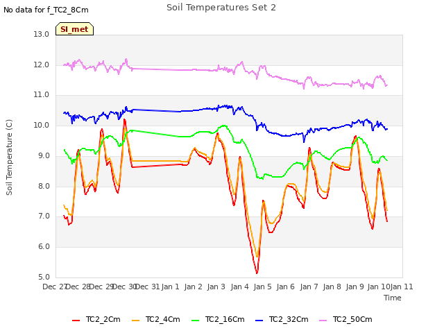 plot of Soil Temperatures Set 2