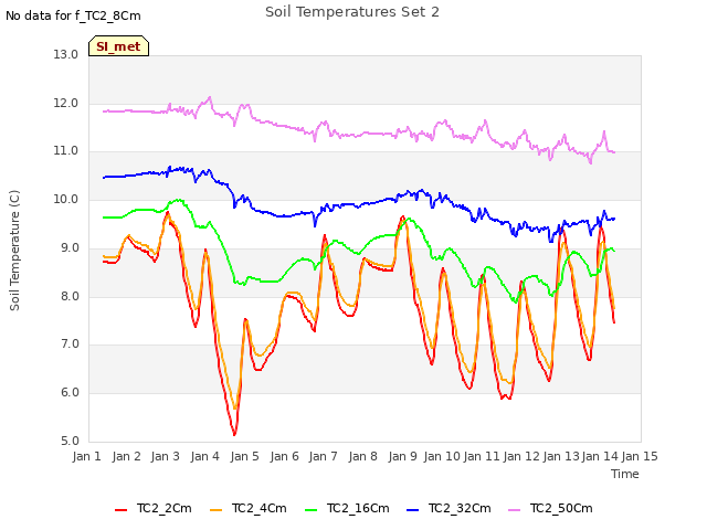 plot of Soil Temperatures Set 2